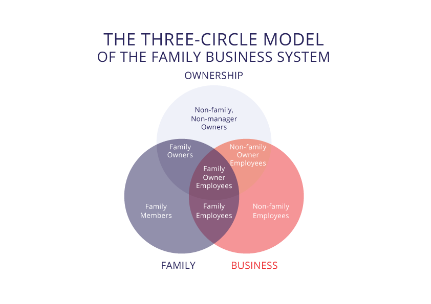 the three circle model